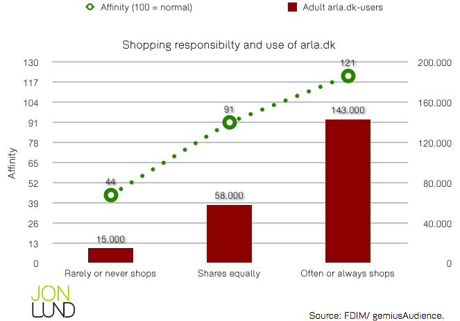 Shoppping resposibility and use of arla.dk