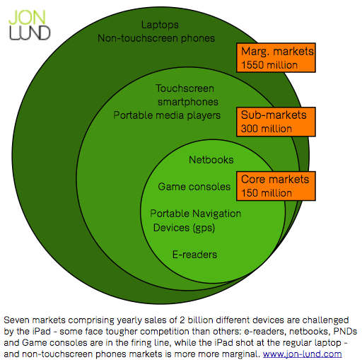 Worldwide iPad markets potentials equals 2 billion units