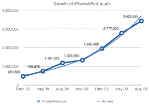 iphone-vc3a6kst Growth of iPhone-served page-views