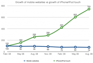 iphone-vs-mobilsites Index (Aug. 08=100) of monthly page-views conducted by devices with a screen resolution of 320 by 396 (iPhones and iPod touches). , all websites vs. Monthly page-views on selected 19 mobile websites. Found the numbers digging and interpreting the databases of FDIM/gemiusAudience