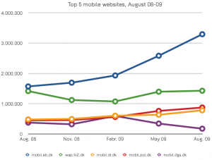 mobil-sites Monthly page-views, top 5 mobile websites (as per August 08). Found the numbers digging and interpreting the databases of FDIM/gemiusAudience Mobil-listen