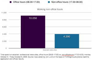 work-vs-leisure 30 percent of all activity occurs off-hours at selected Danish professional new-sites